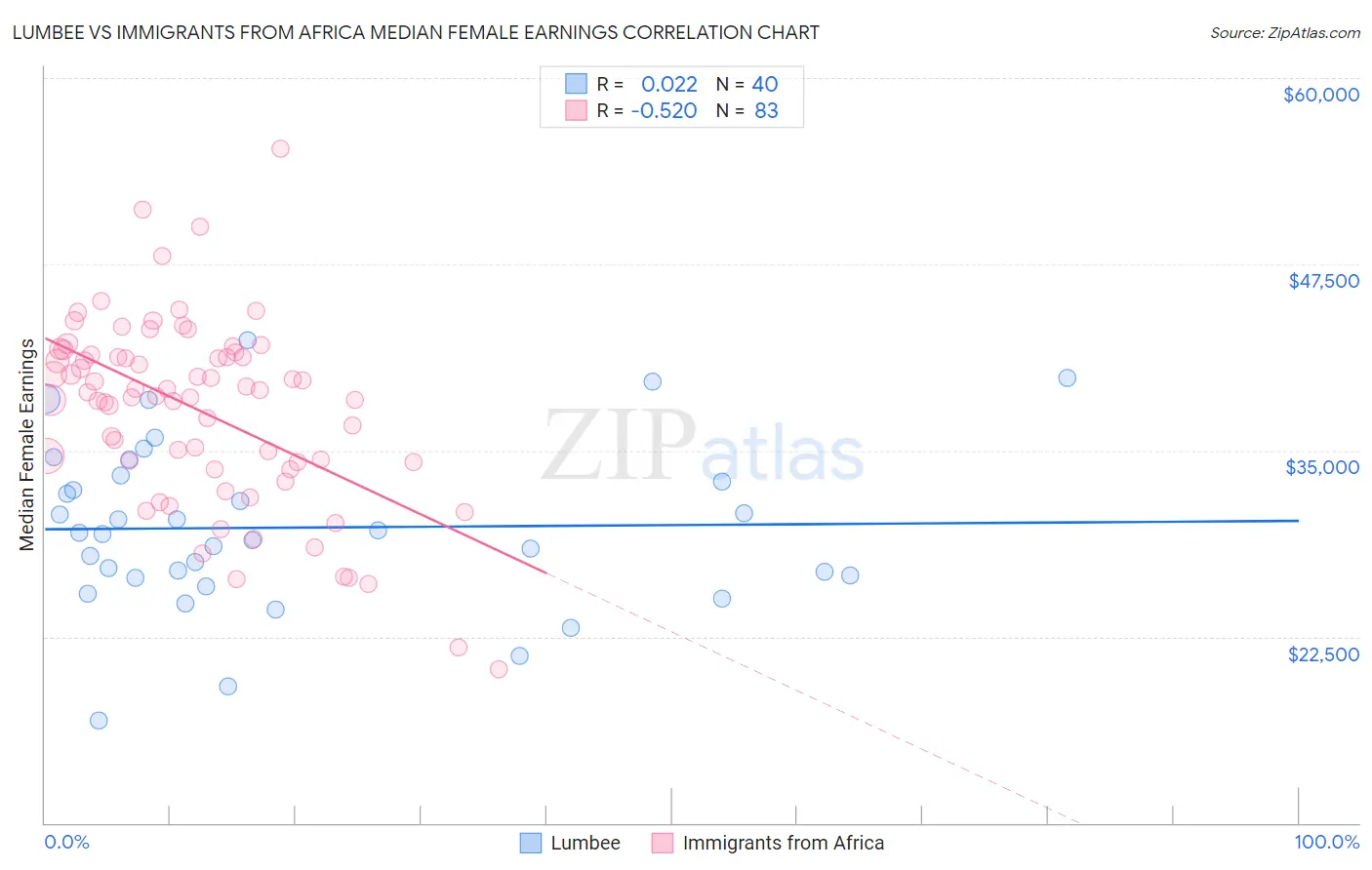 Lumbee vs Immigrants from Africa Median Female Earnings