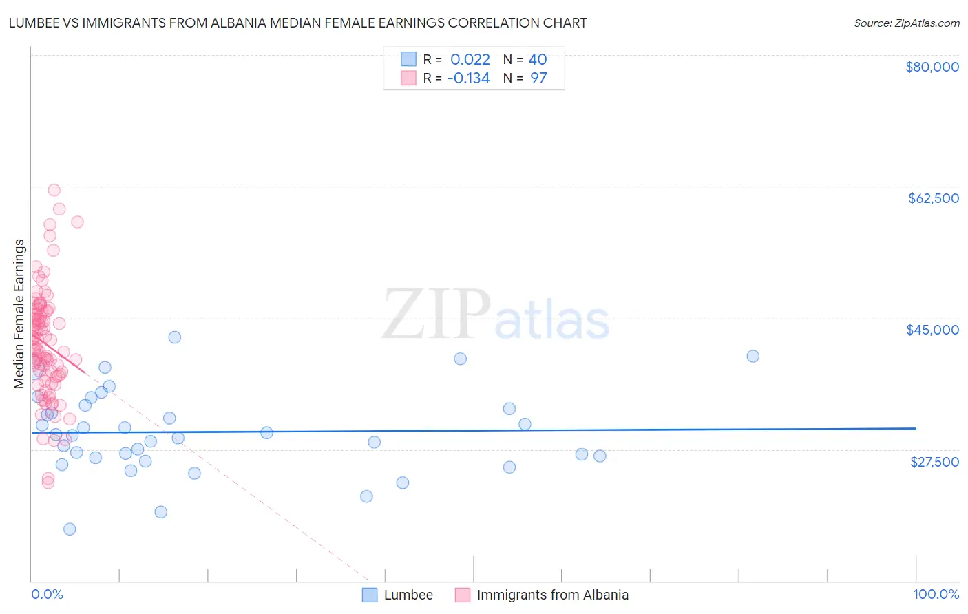 Lumbee vs Immigrants from Albania Median Female Earnings