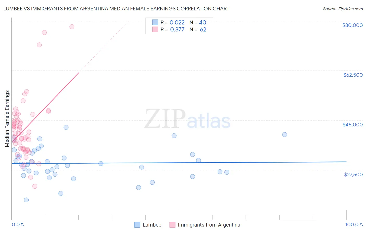 Lumbee vs Immigrants from Argentina Median Female Earnings