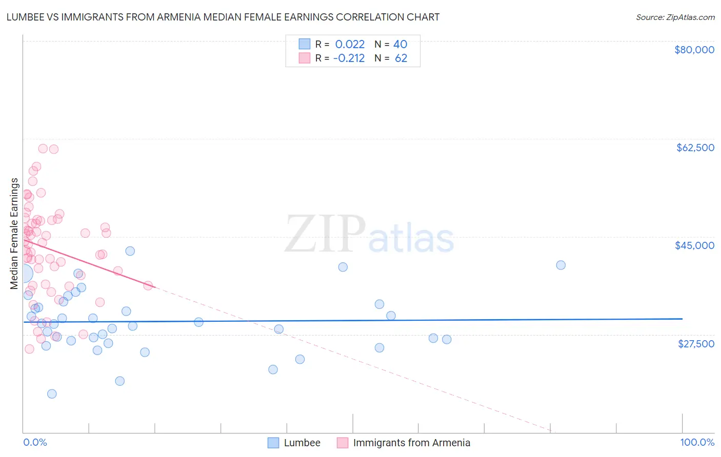 Lumbee vs Immigrants from Armenia Median Female Earnings