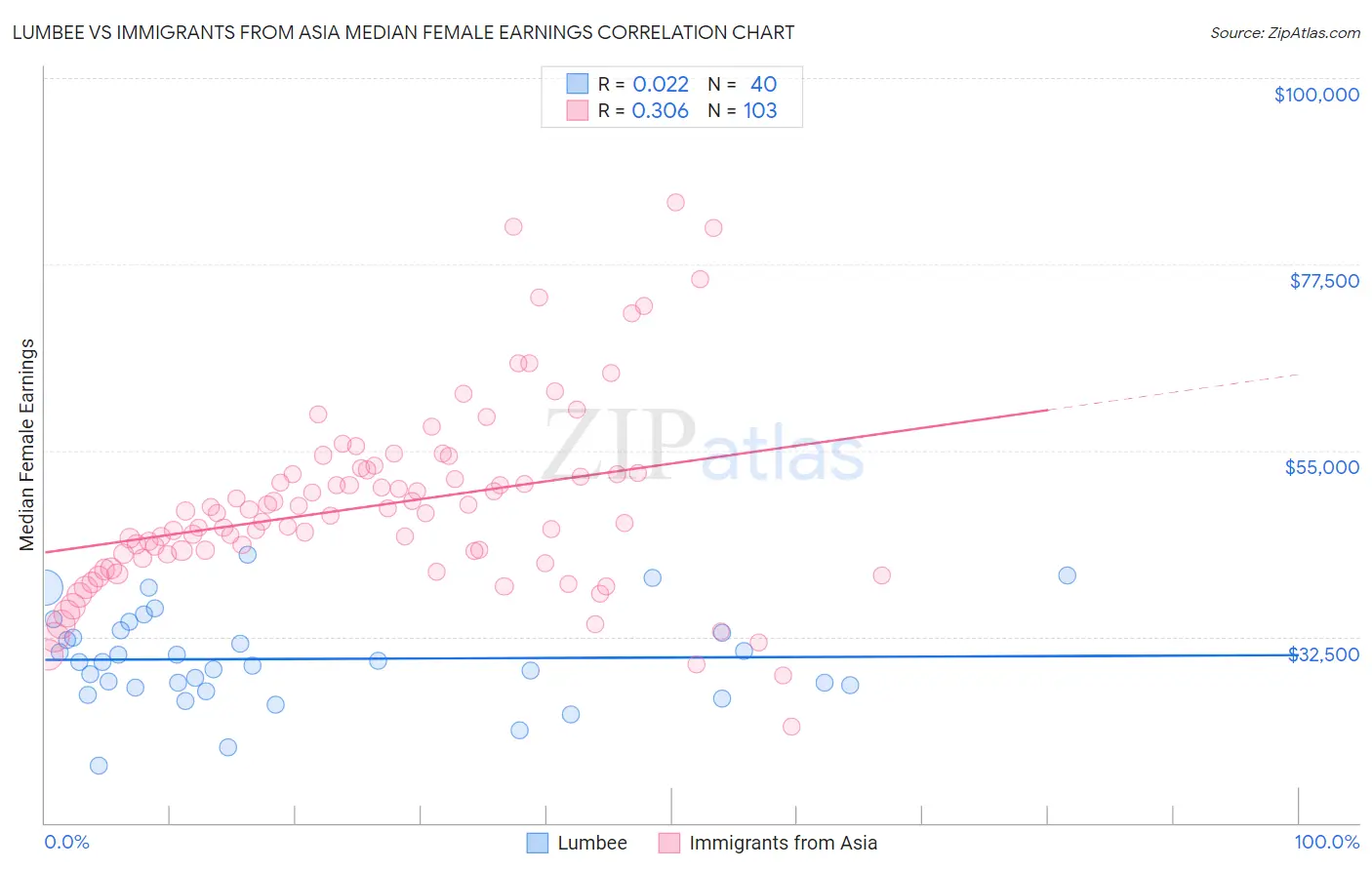 Lumbee vs Immigrants from Asia Median Female Earnings