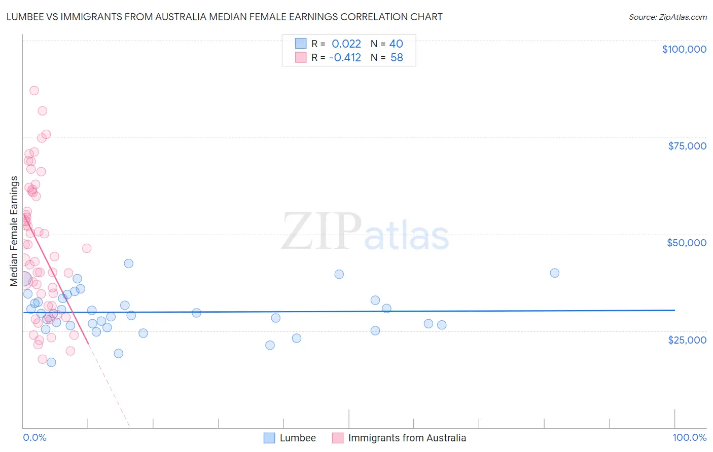 Lumbee vs Immigrants from Australia Median Female Earnings