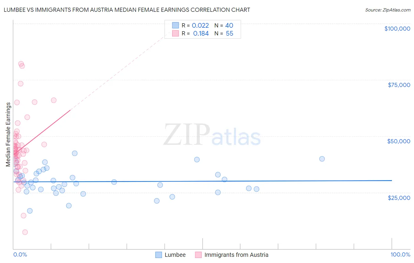 Lumbee vs Immigrants from Austria Median Female Earnings
