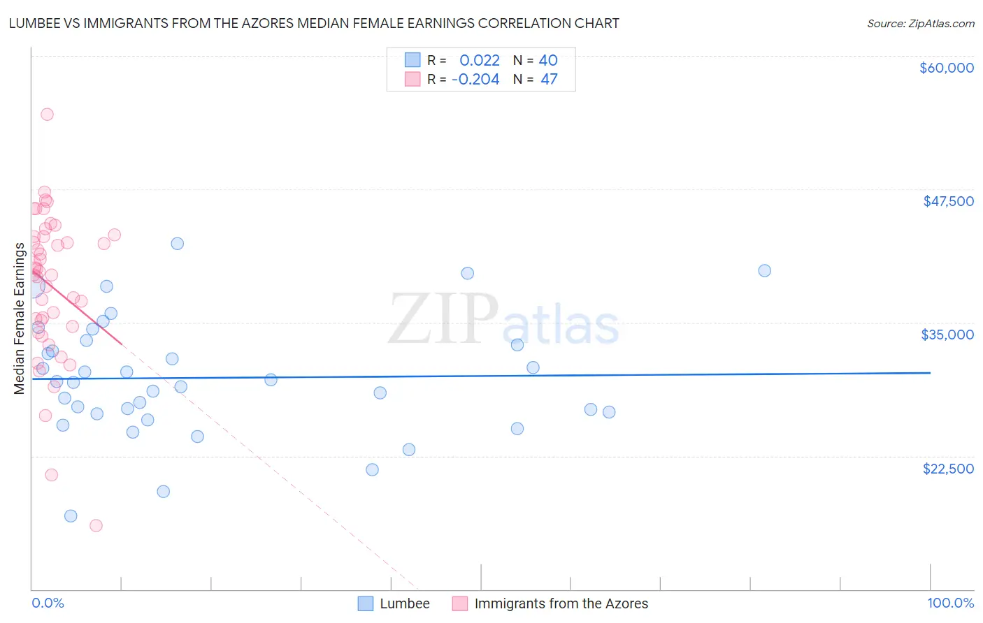 Lumbee vs Immigrants from the Azores Median Female Earnings