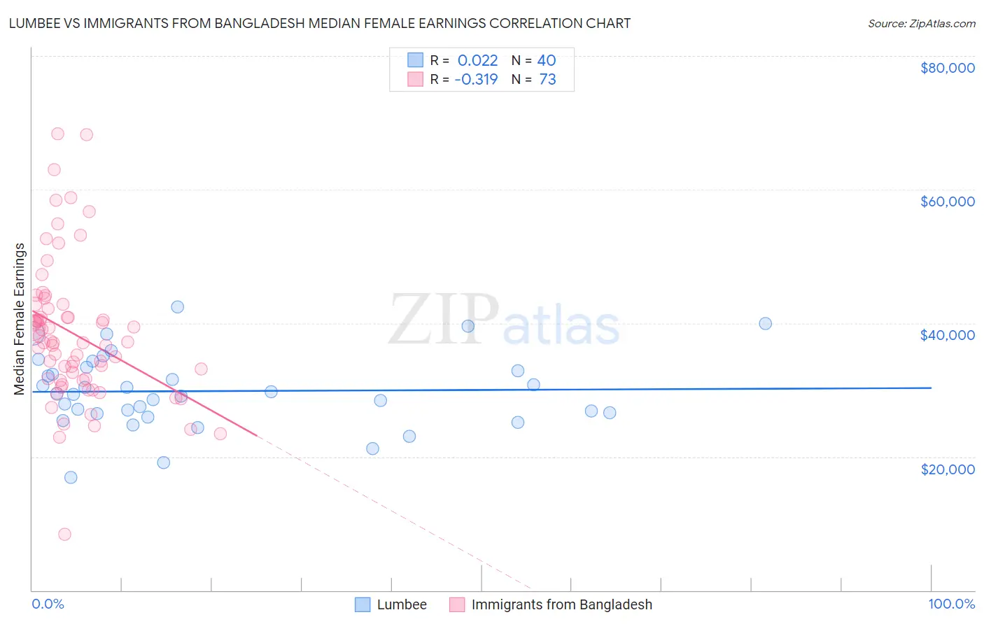 Lumbee vs Immigrants from Bangladesh Median Female Earnings