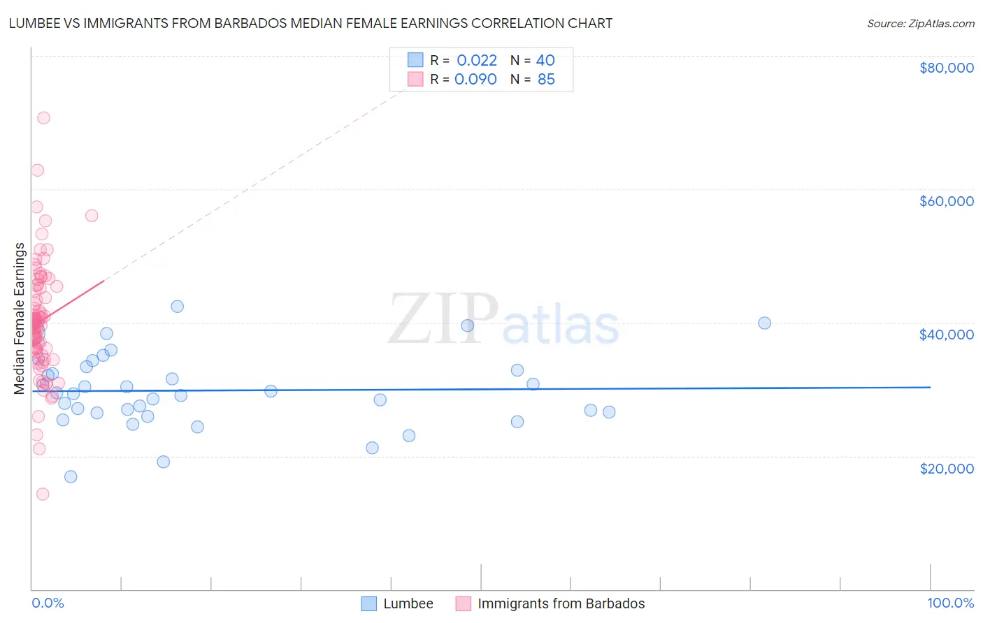 Lumbee vs Immigrants from Barbados Median Female Earnings