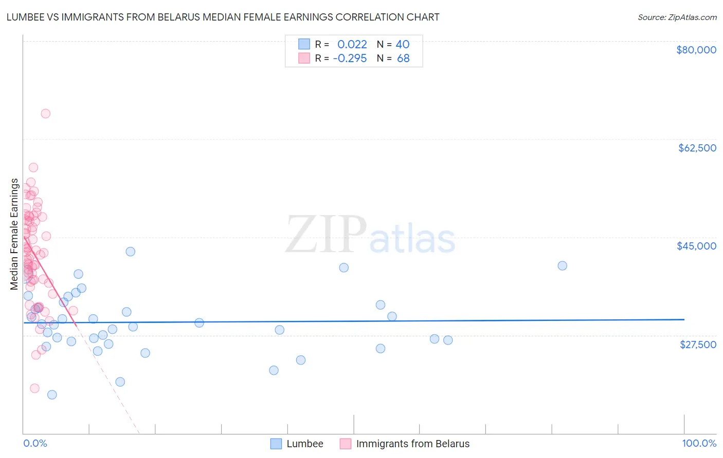 Lumbee vs Immigrants from Belarus Median Female Earnings