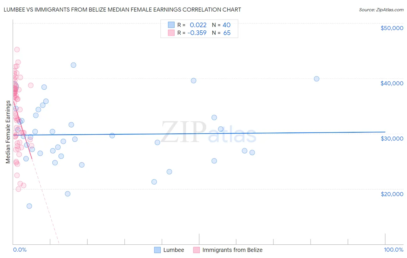 Lumbee vs Immigrants from Belize Median Female Earnings