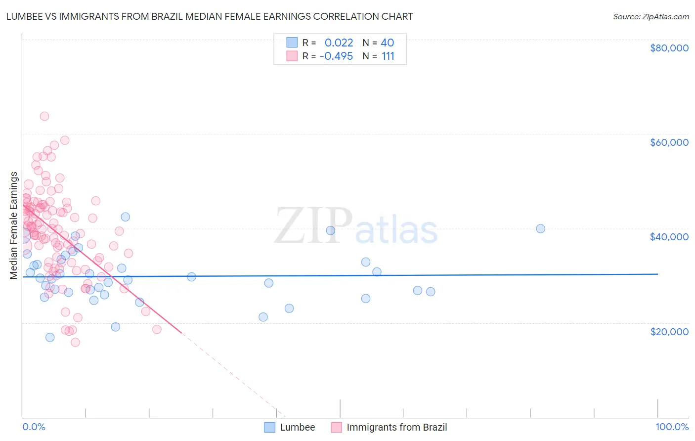 Lumbee vs Immigrants from Brazil Median Female Earnings