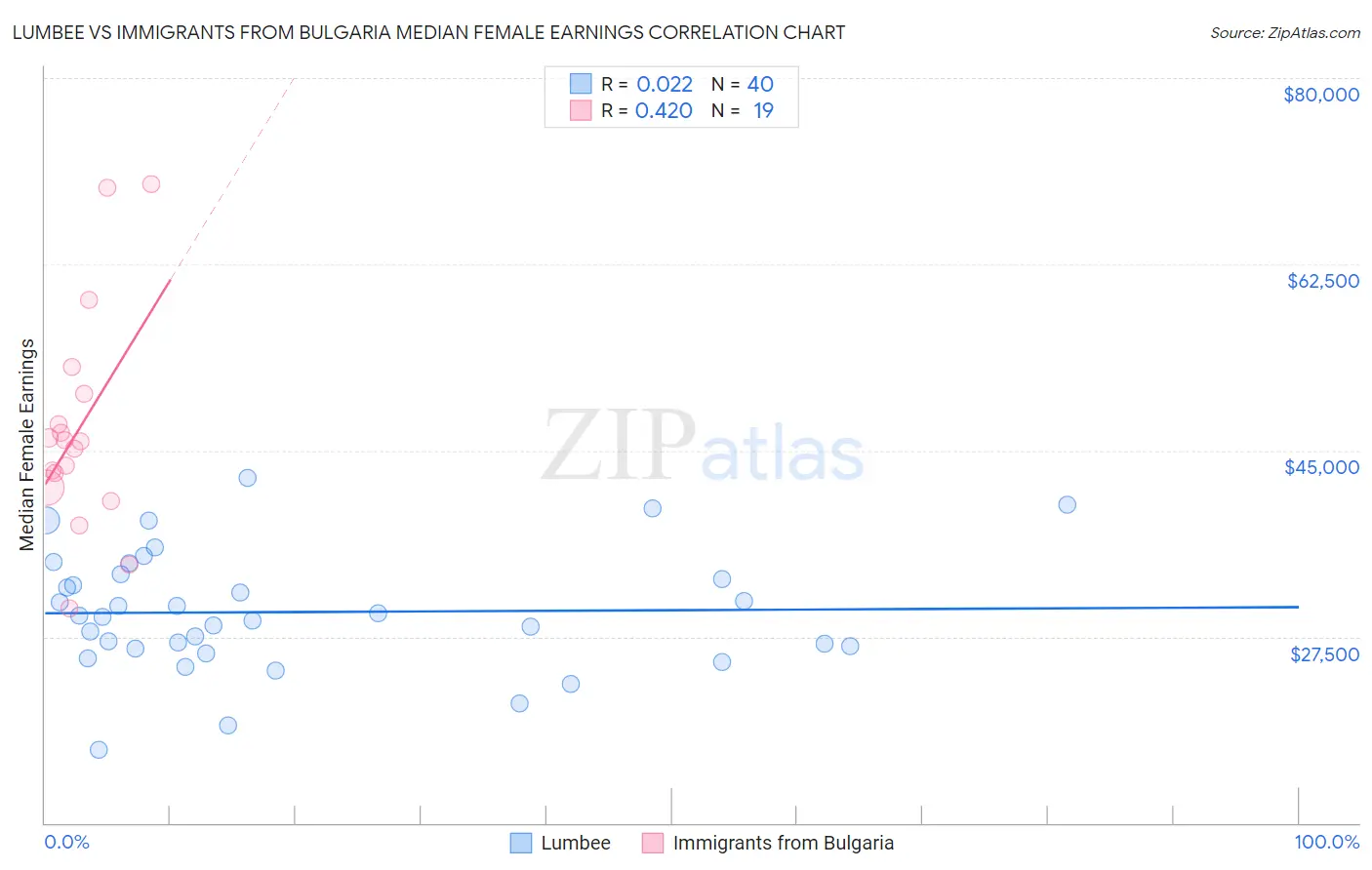 Lumbee vs Immigrants from Bulgaria Median Female Earnings