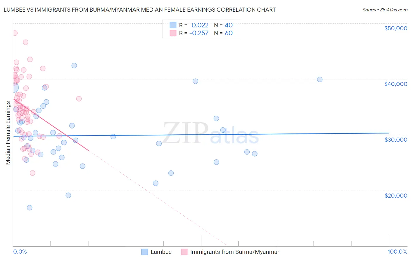 Lumbee vs Immigrants from Burma/Myanmar Median Female Earnings