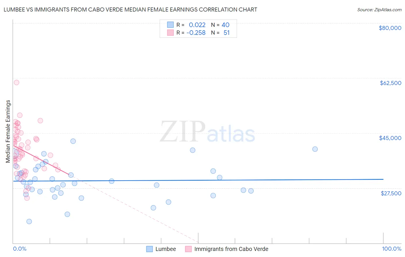 Lumbee vs Immigrants from Cabo Verde Median Female Earnings