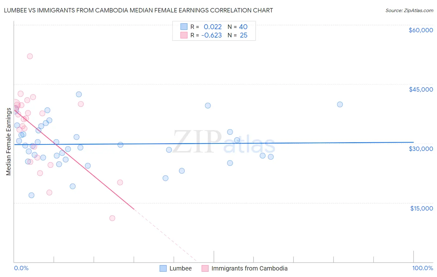 Lumbee vs Immigrants from Cambodia Median Female Earnings