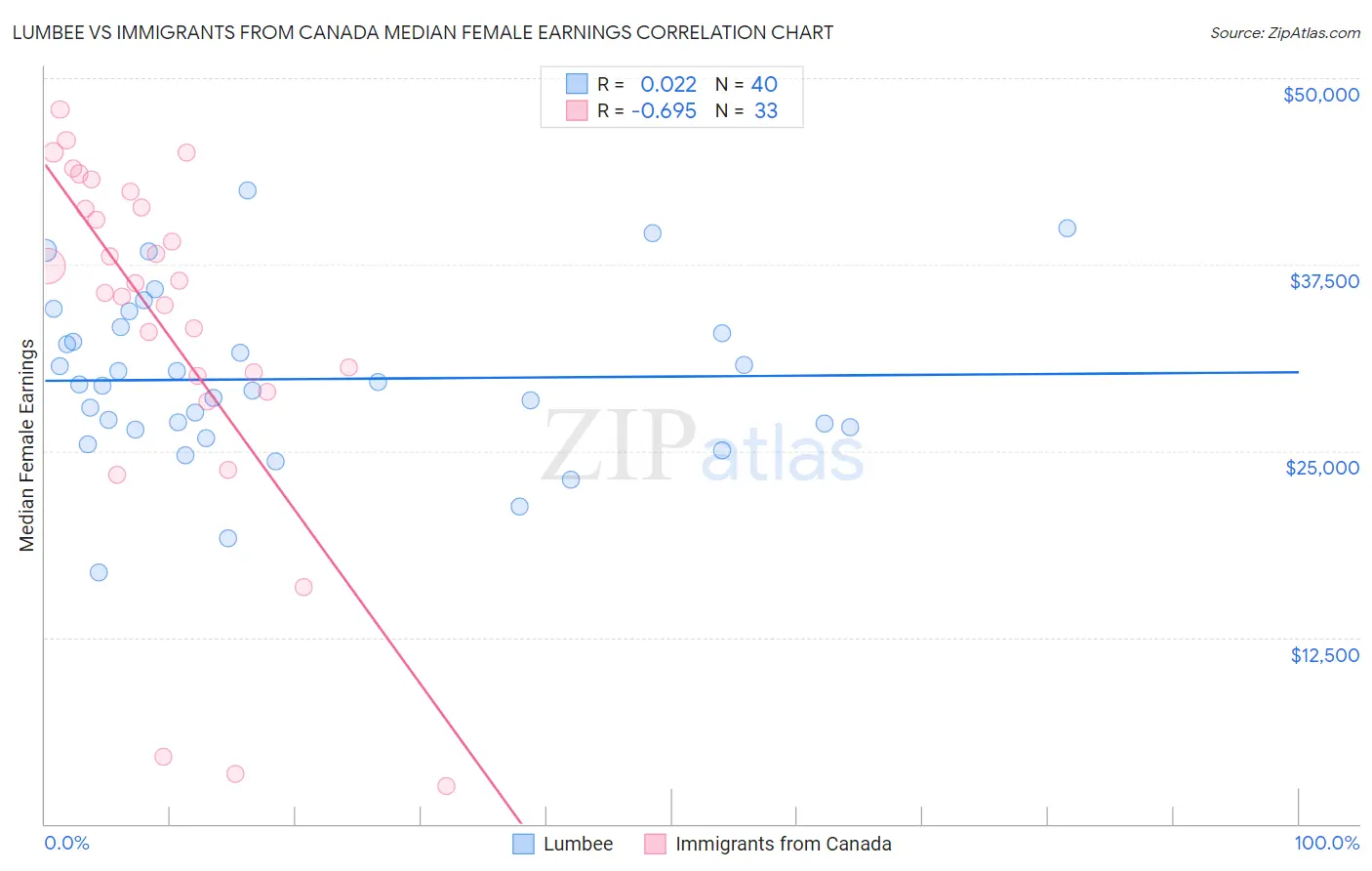 Lumbee vs Immigrants from Canada Median Female Earnings