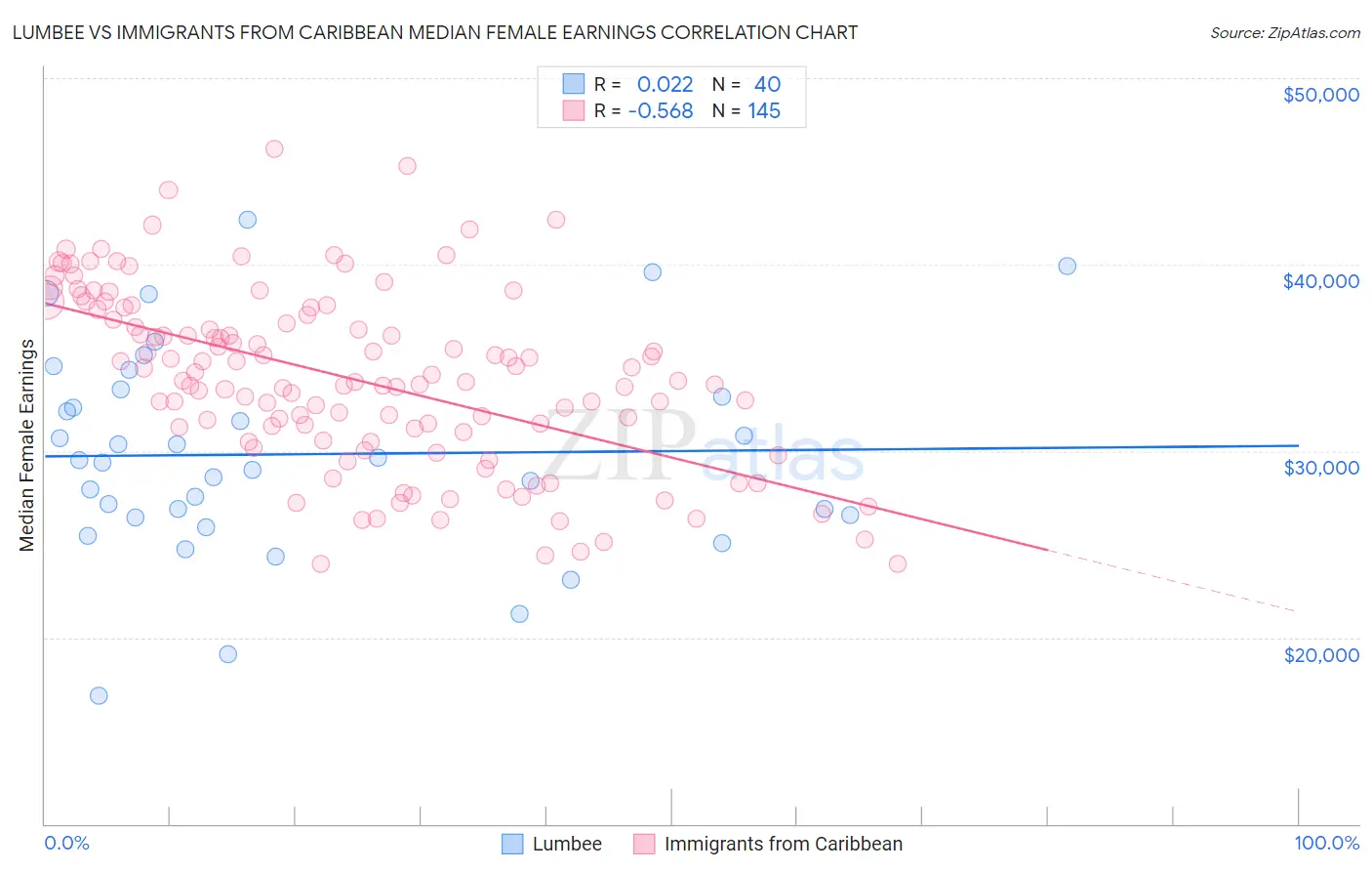 Lumbee vs Immigrants from Caribbean Median Female Earnings