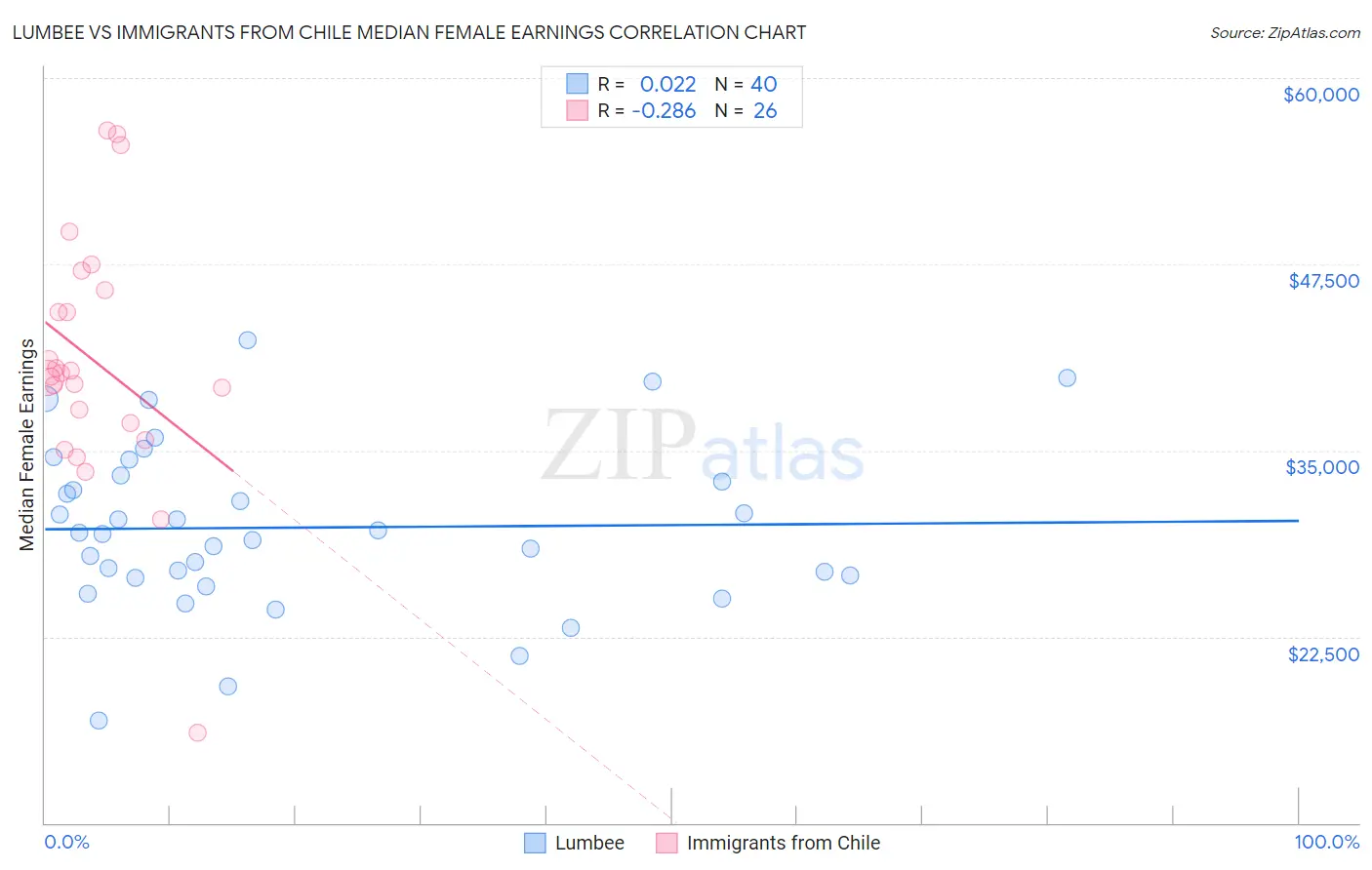 Lumbee vs Immigrants from Chile Median Female Earnings