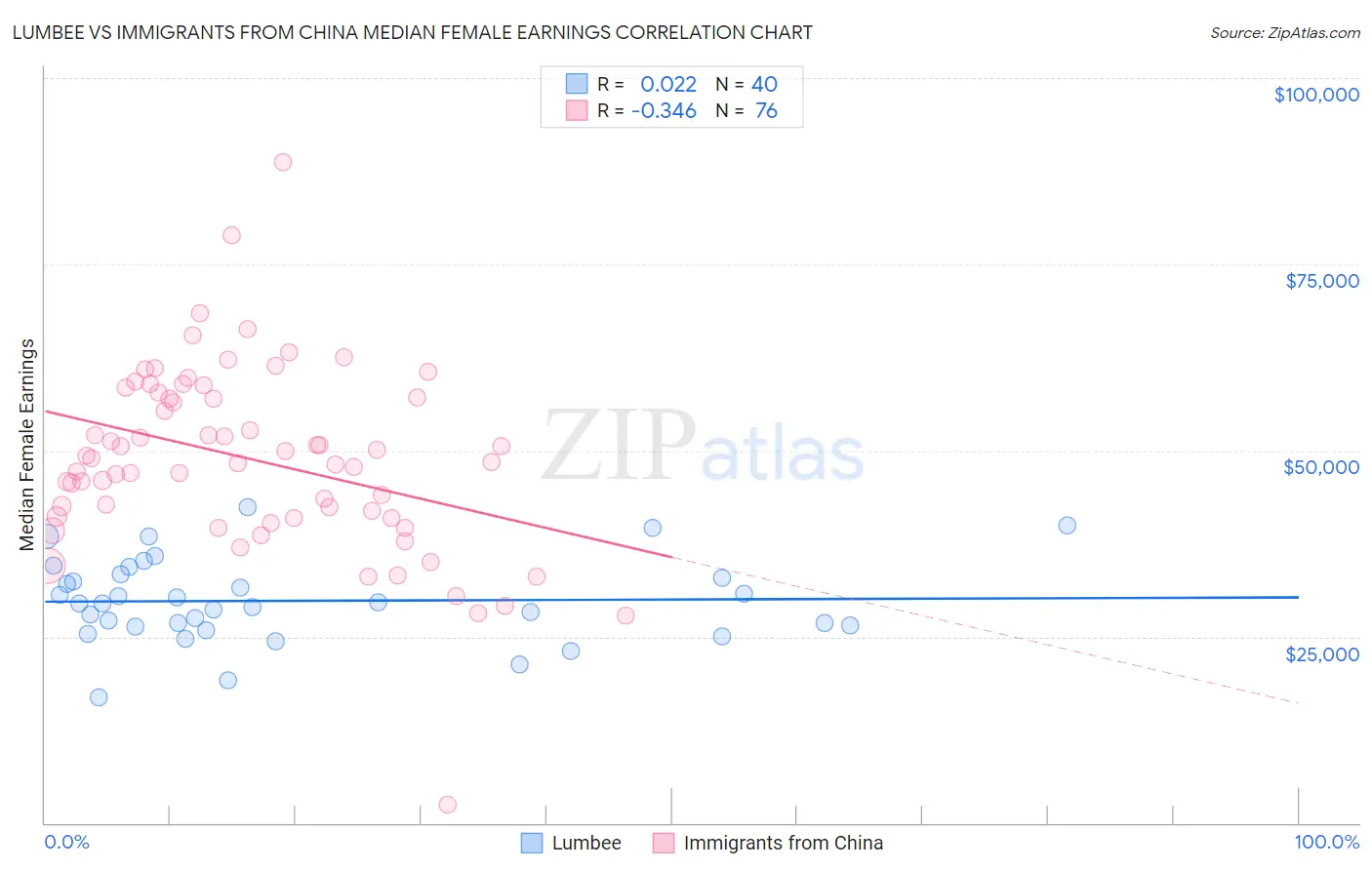 Lumbee vs Immigrants from China Median Female Earnings