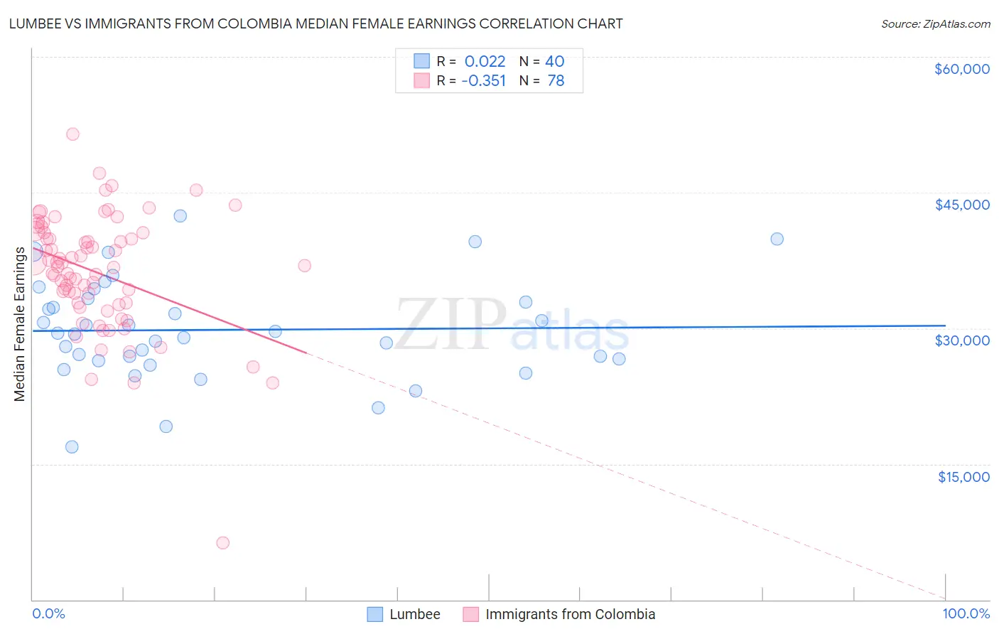 Lumbee vs Immigrants from Colombia Median Female Earnings