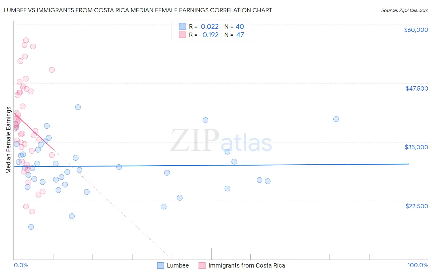 Lumbee vs Immigrants from Costa Rica Median Female Earnings