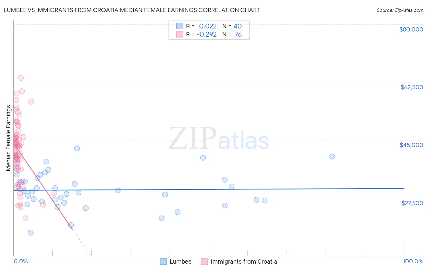 Lumbee vs Immigrants from Croatia Median Female Earnings