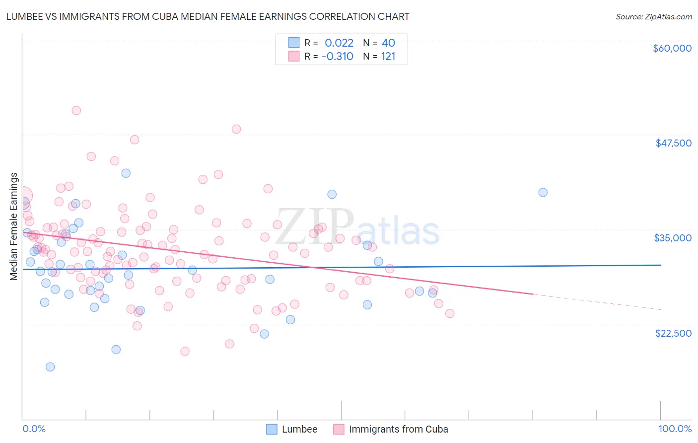 Lumbee vs Immigrants from Cuba Median Female Earnings