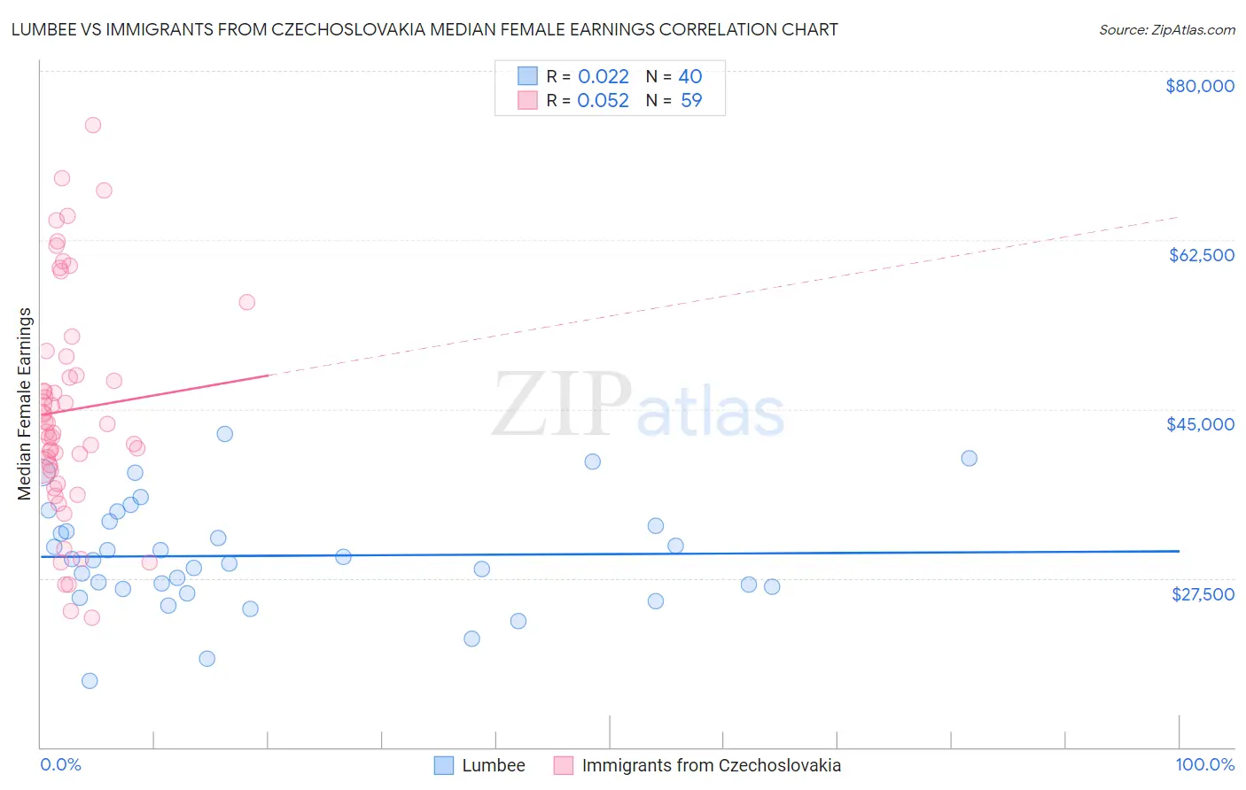 Lumbee vs Immigrants from Czechoslovakia Median Female Earnings