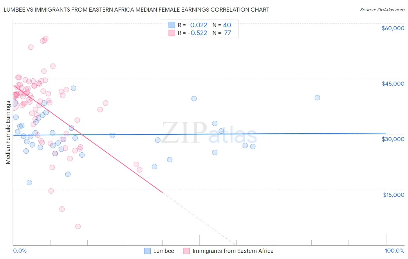 Lumbee vs Immigrants from Eastern Africa Median Female Earnings