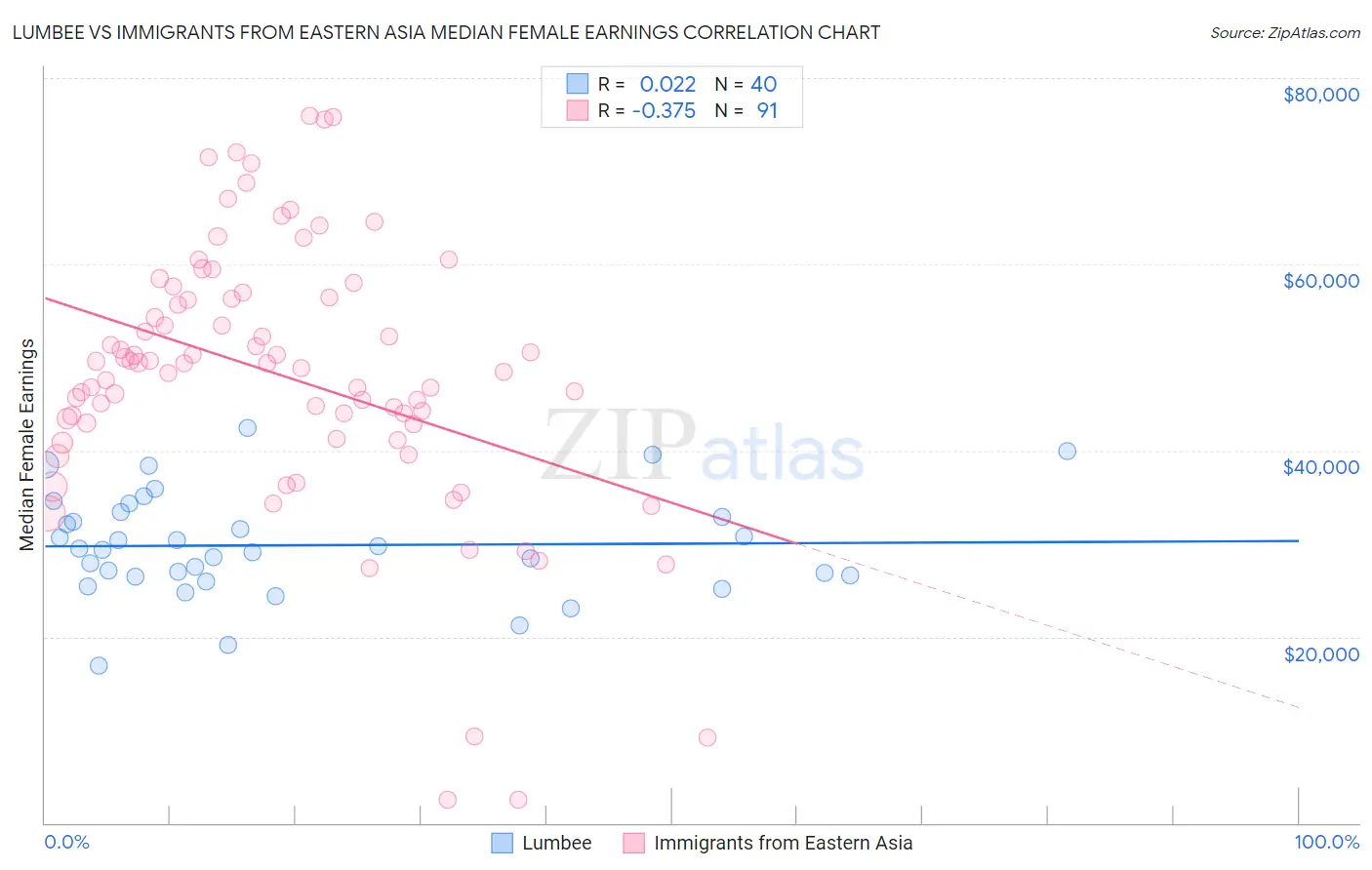 Lumbee vs Immigrants from Eastern Asia Median Female Earnings