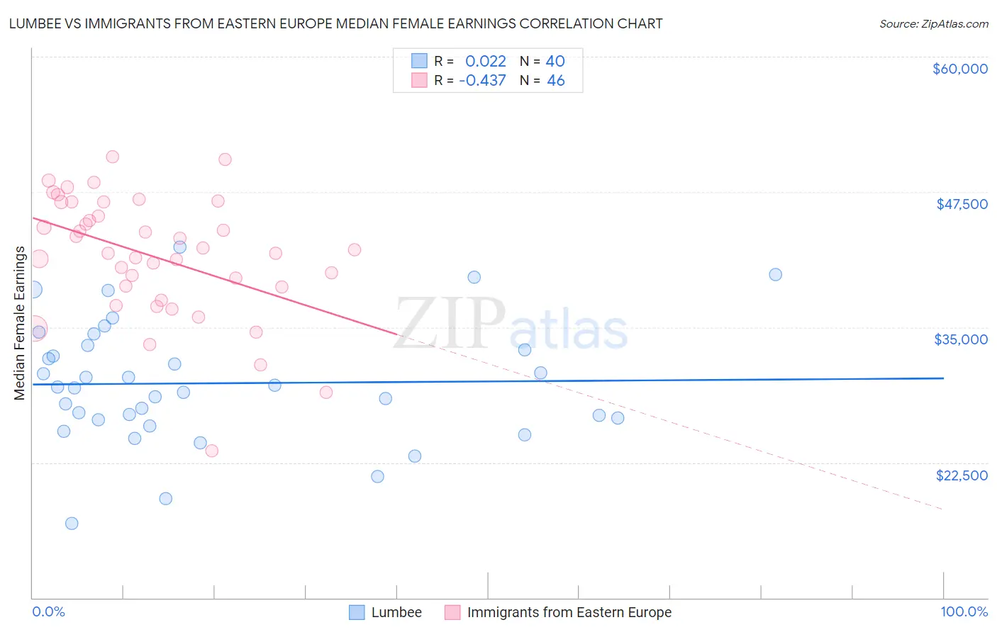 Lumbee vs Immigrants from Eastern Europe Median Female Earnings