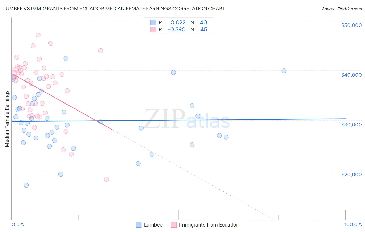 Lumbee vs Immigrants from Ecuador Median Female Earnings