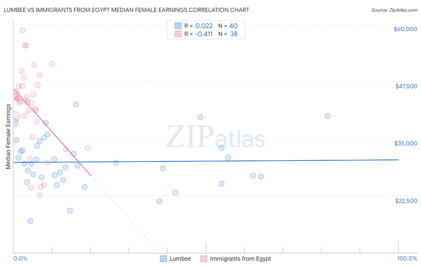 Lumbee vs Immigrants from Egypt Median Female Earnings