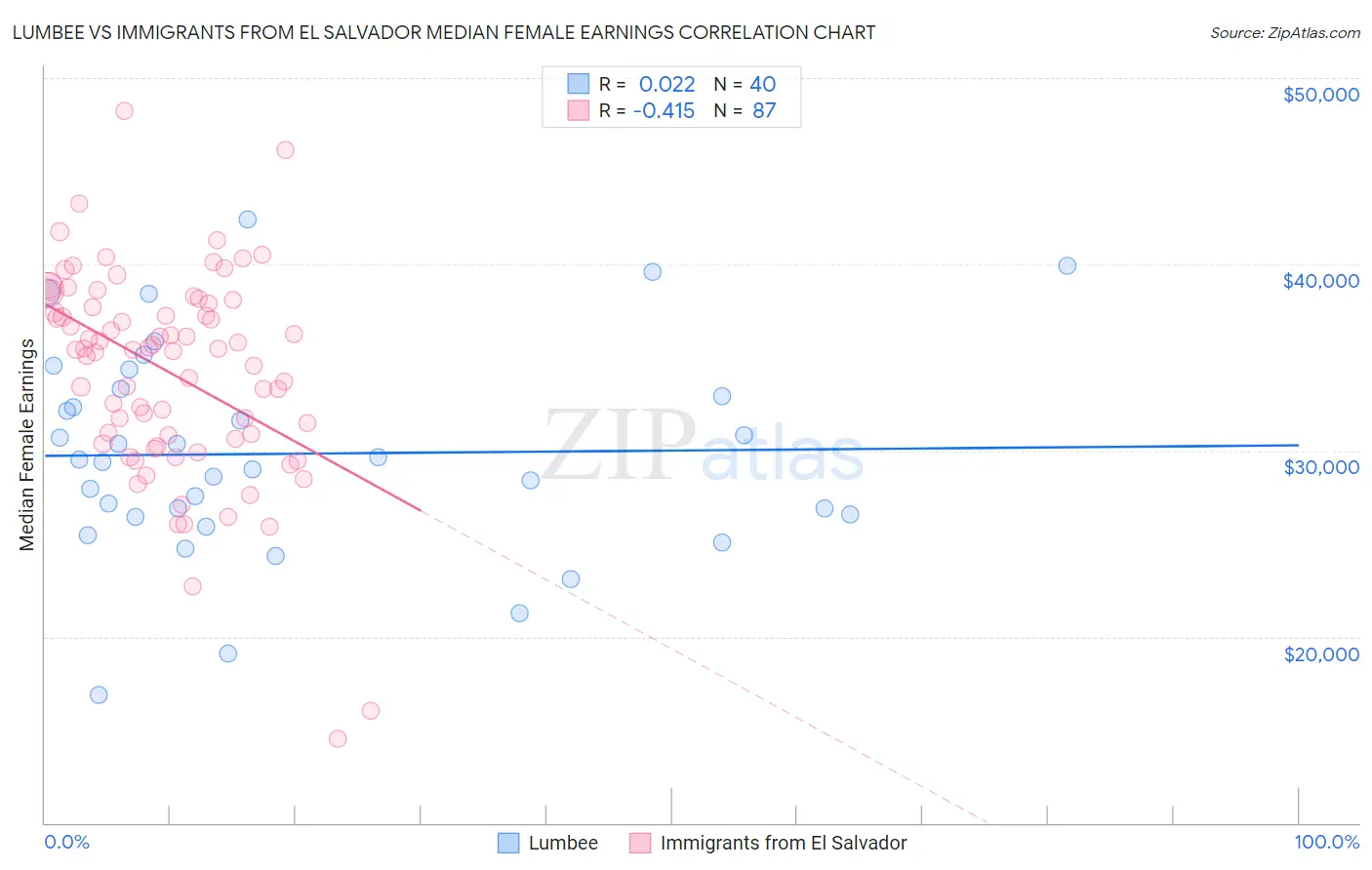 Lumbee vs Immigrants from El Salvador Median Female Earnings