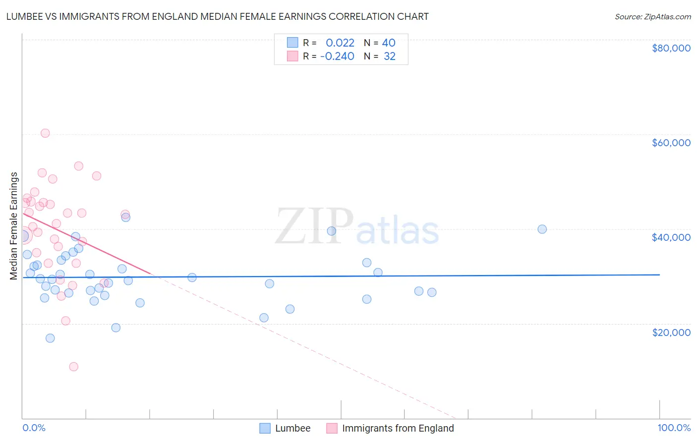 Lumbee vs Immigrants from England Median Female Earnings