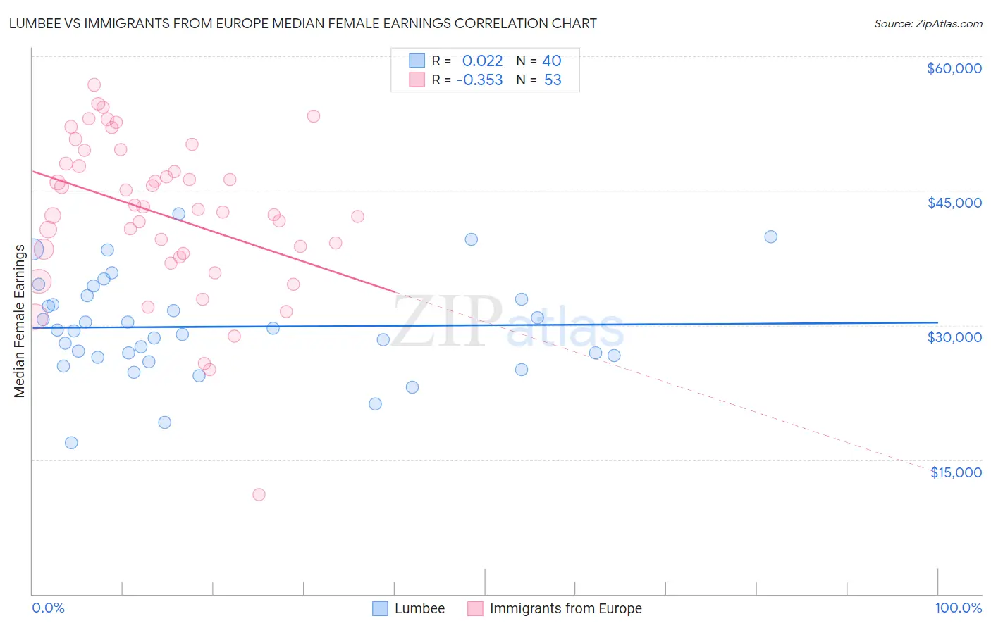 Lumbee vs Immigrants from Europe Median Female Earnings