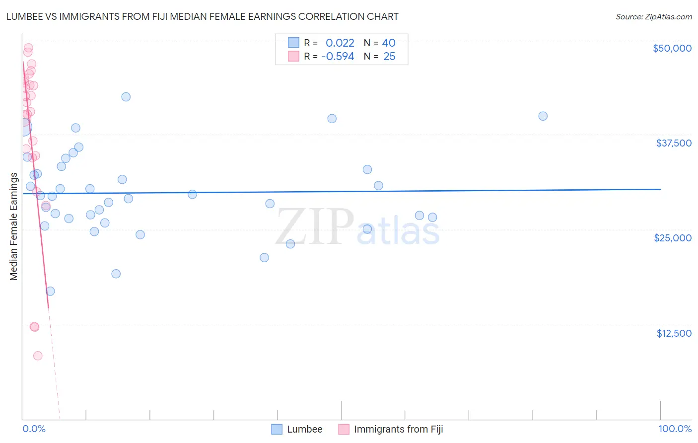 Lumbee vs Immigrants from Fiji Median Female Earnings