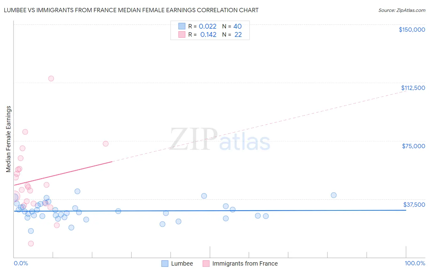 Lumbee vs Immigrants from France Median Female Earnings