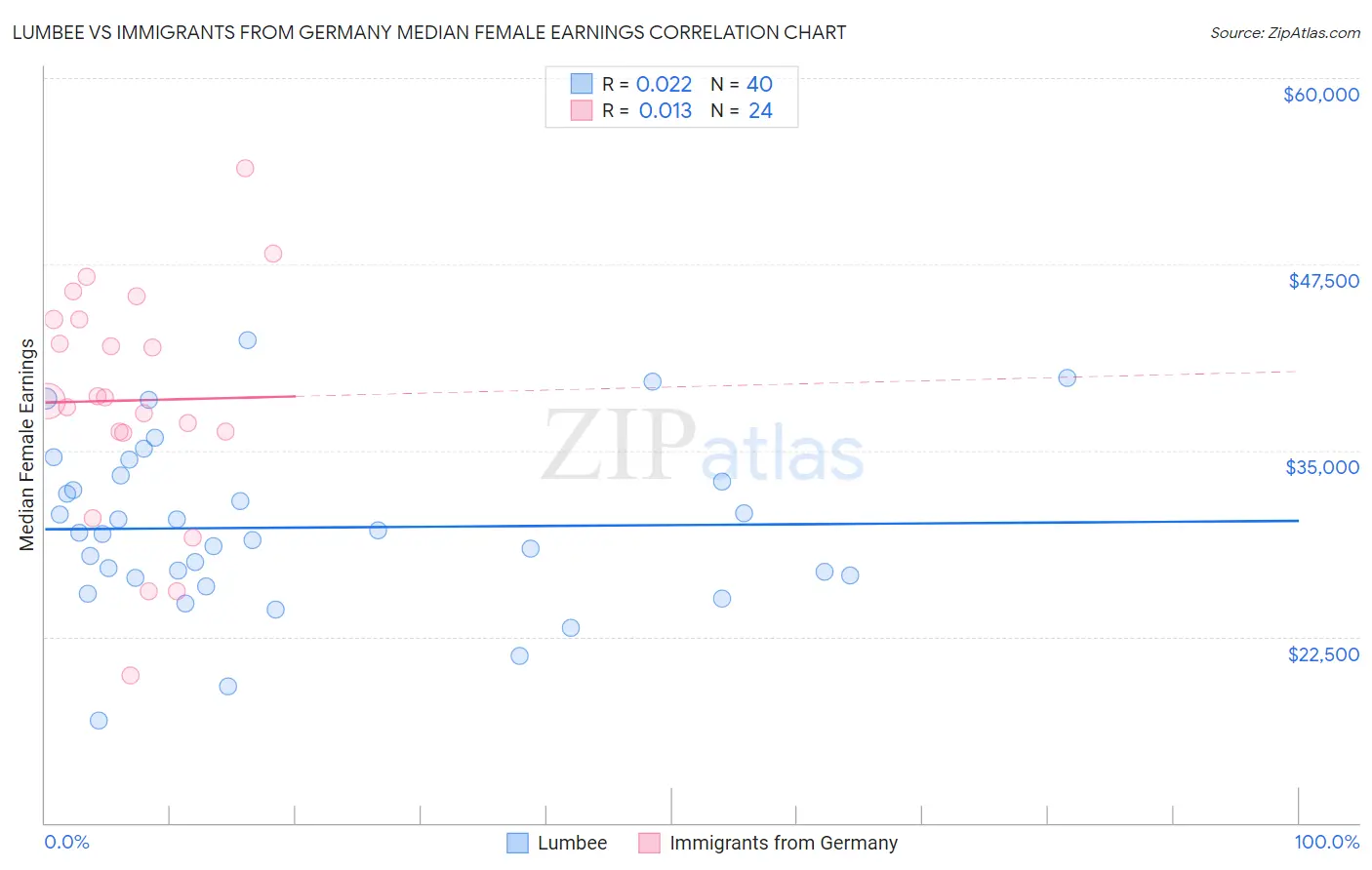 Lumbee vs Immigrants from Germany Median Female Earnings