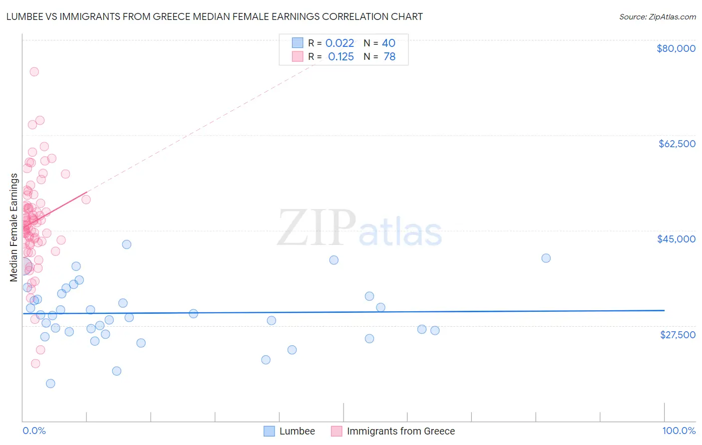 Lumbee vs Immigrants from Greece Median Female Earnings