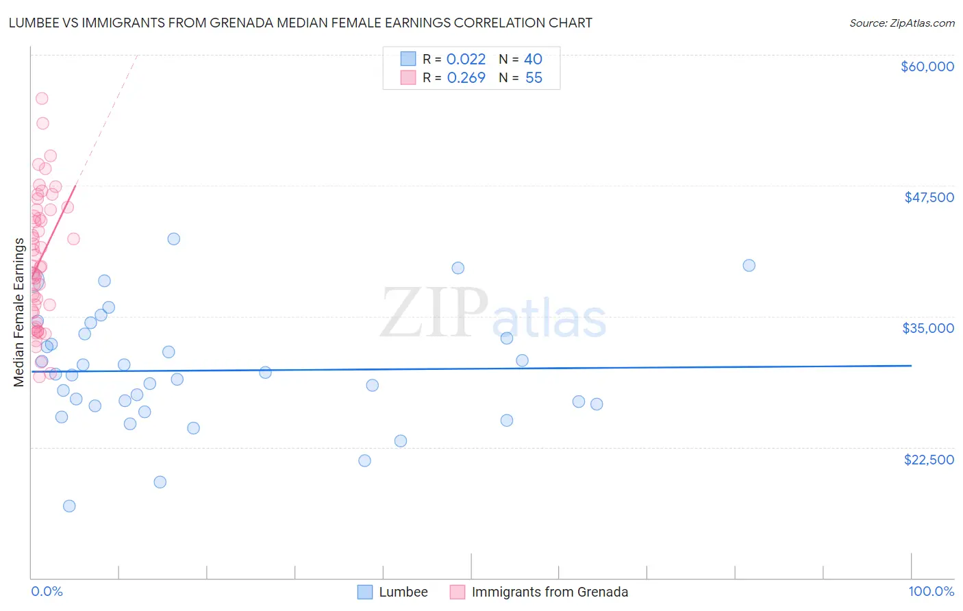 Lumbee vs Immigrants from Grenada Median Female Earnings