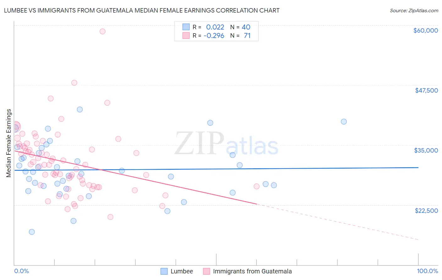 Lumbee vs Immigrants from Guatemala Median Female Earnings