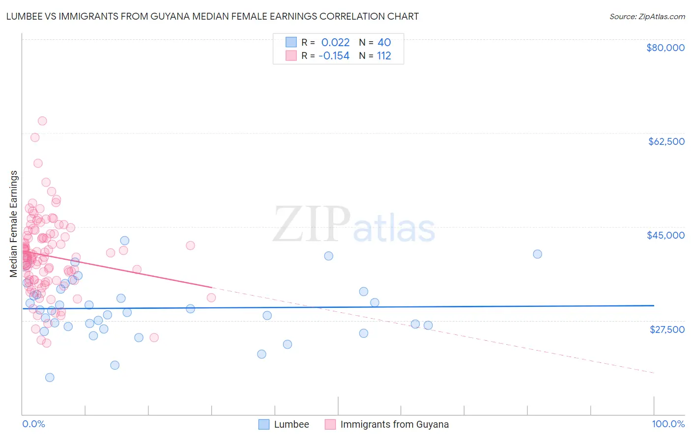 Lumbee vs Immigrants from Guyana Median Female Earnings