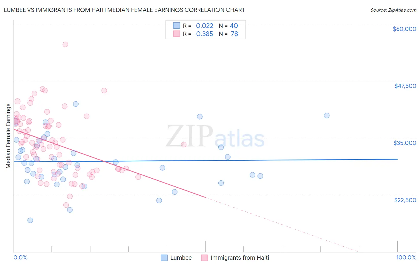 Lumbee vs Immigrants from Haiti Median Female Earnings