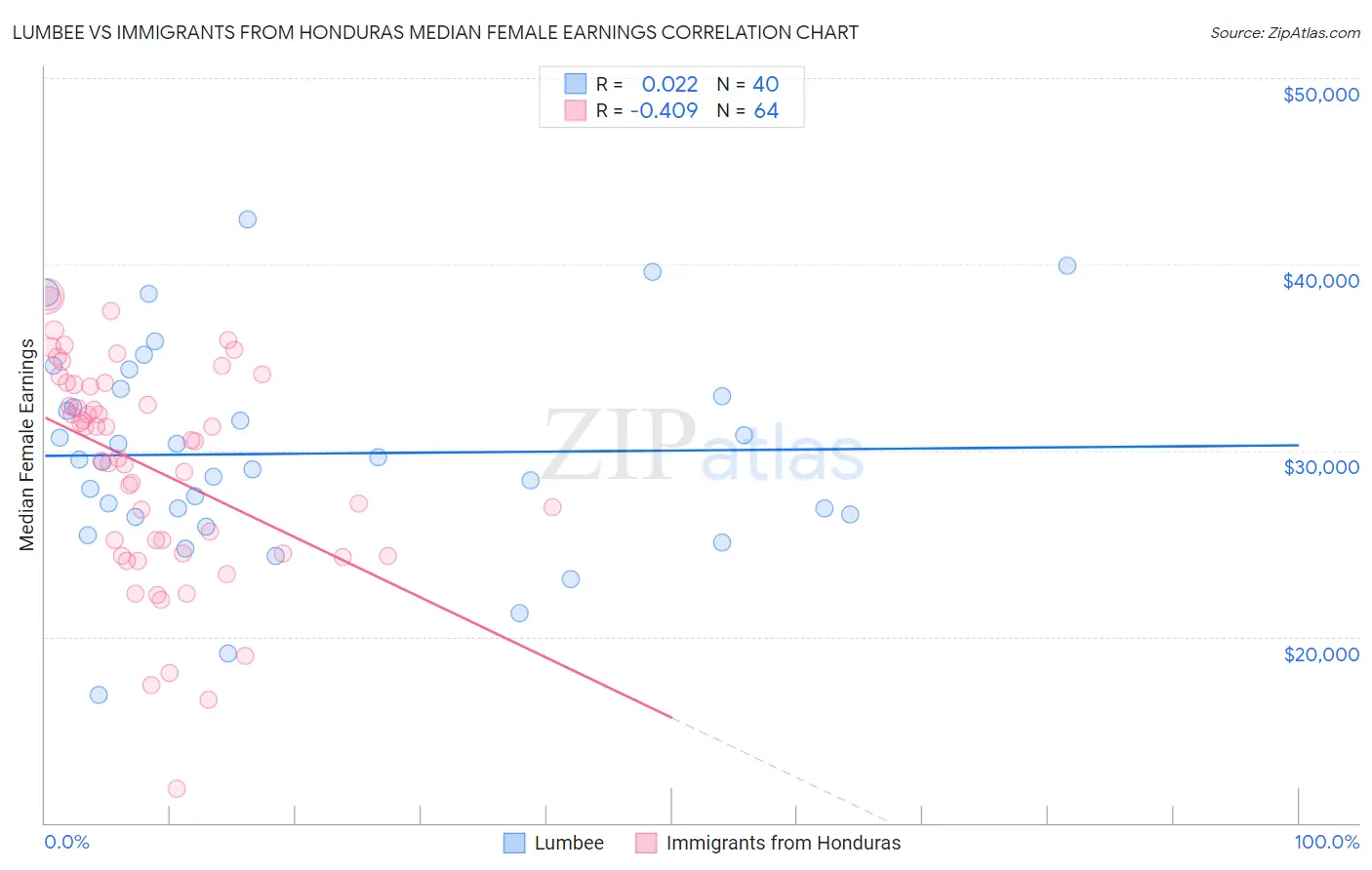 Lumbee vs Immigrants from Honduras Median Female Earnings