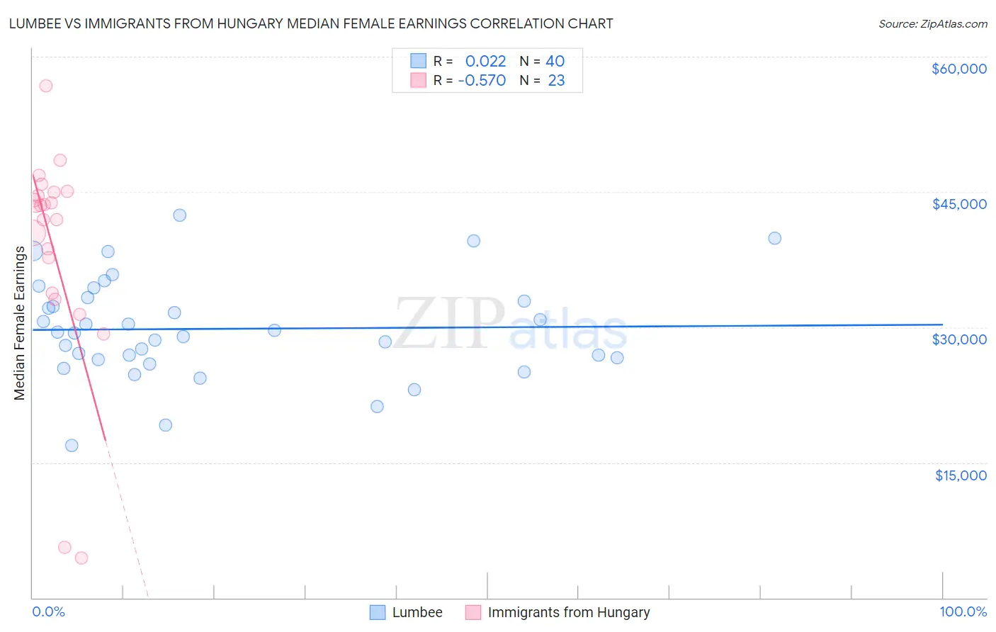 Lumbee vs Immigrants from Hungary Median Female Earnings