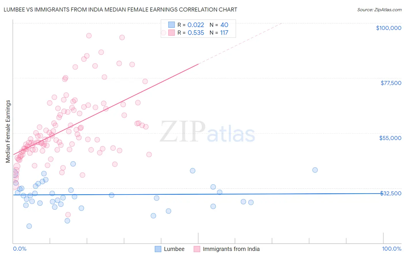 Lumbee vs Immigrants from India Median Female Earnings