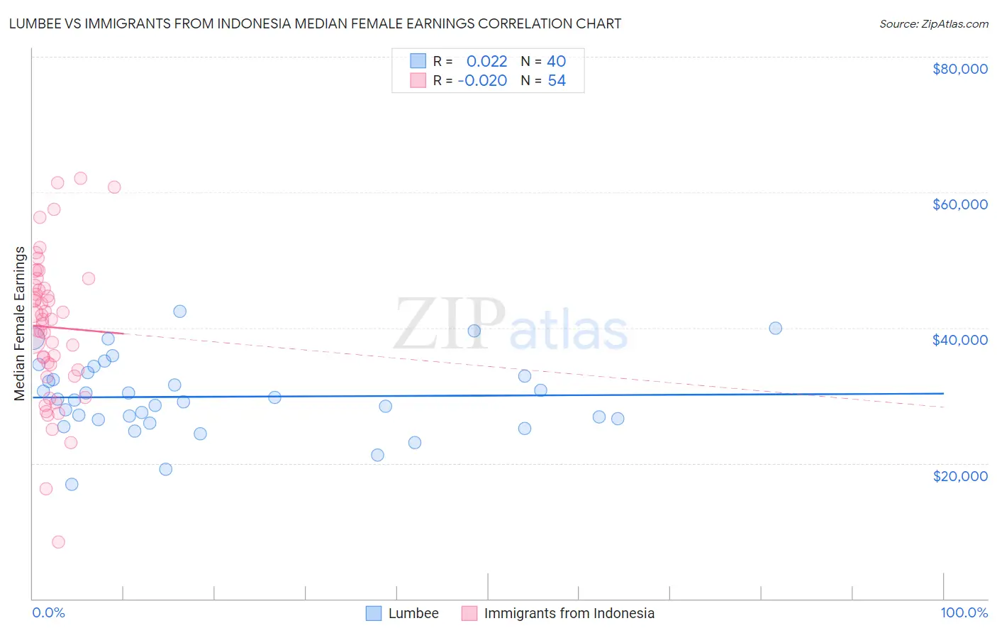 Lumbee vs Immigrants from Indonesia Median Female Earnings