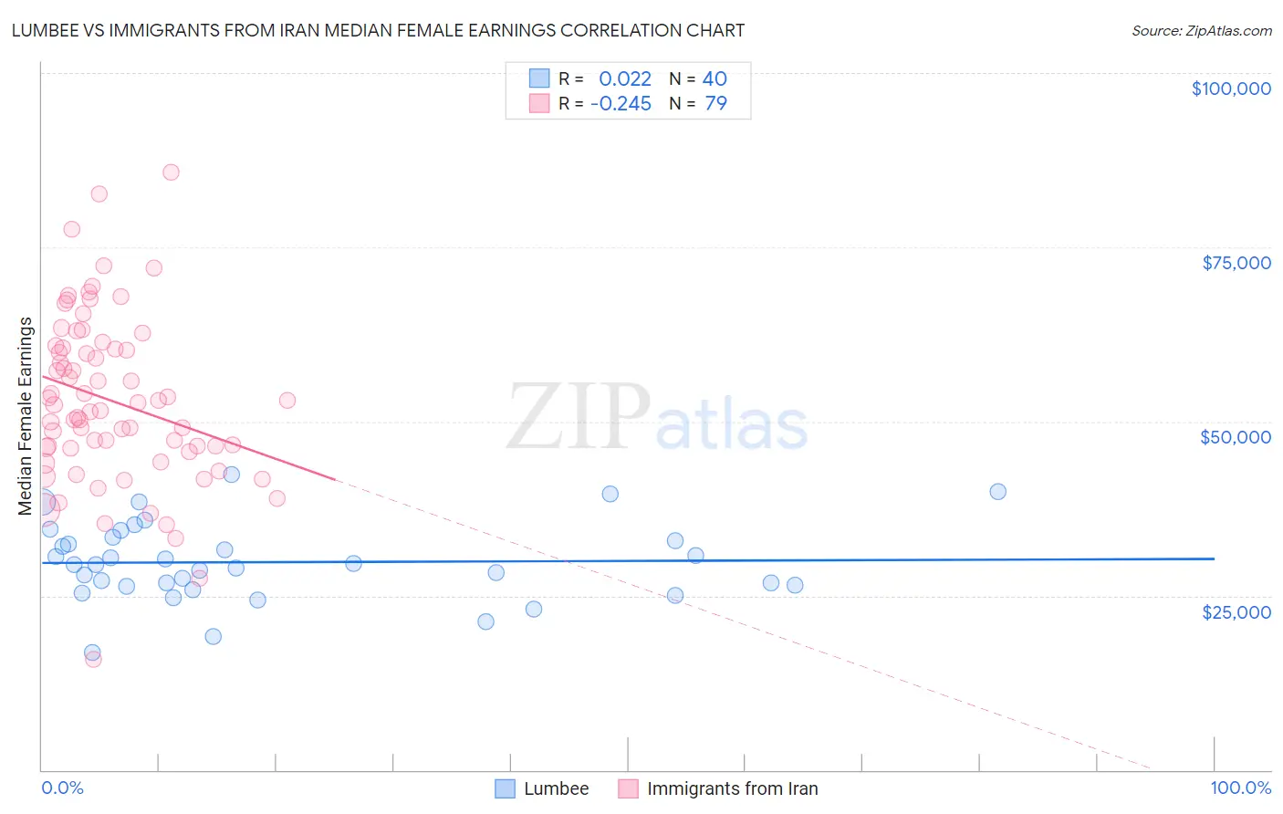 Lumbee vs Immigrants from Iran Median Female Earnings