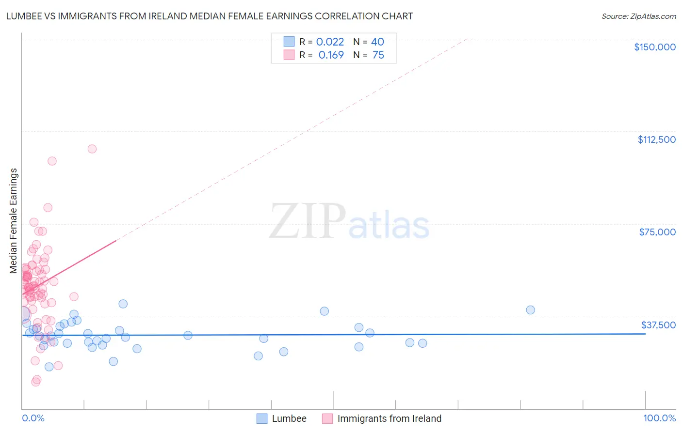 Lumbee vs Immigrants from Ireland Median Female Earnings