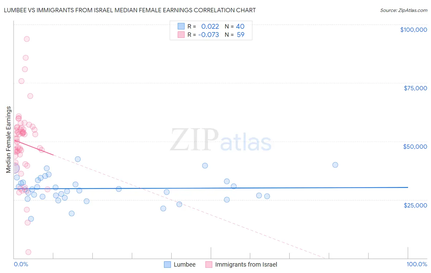 Lumbee vs Immigrants from Israel Median Female Earnings