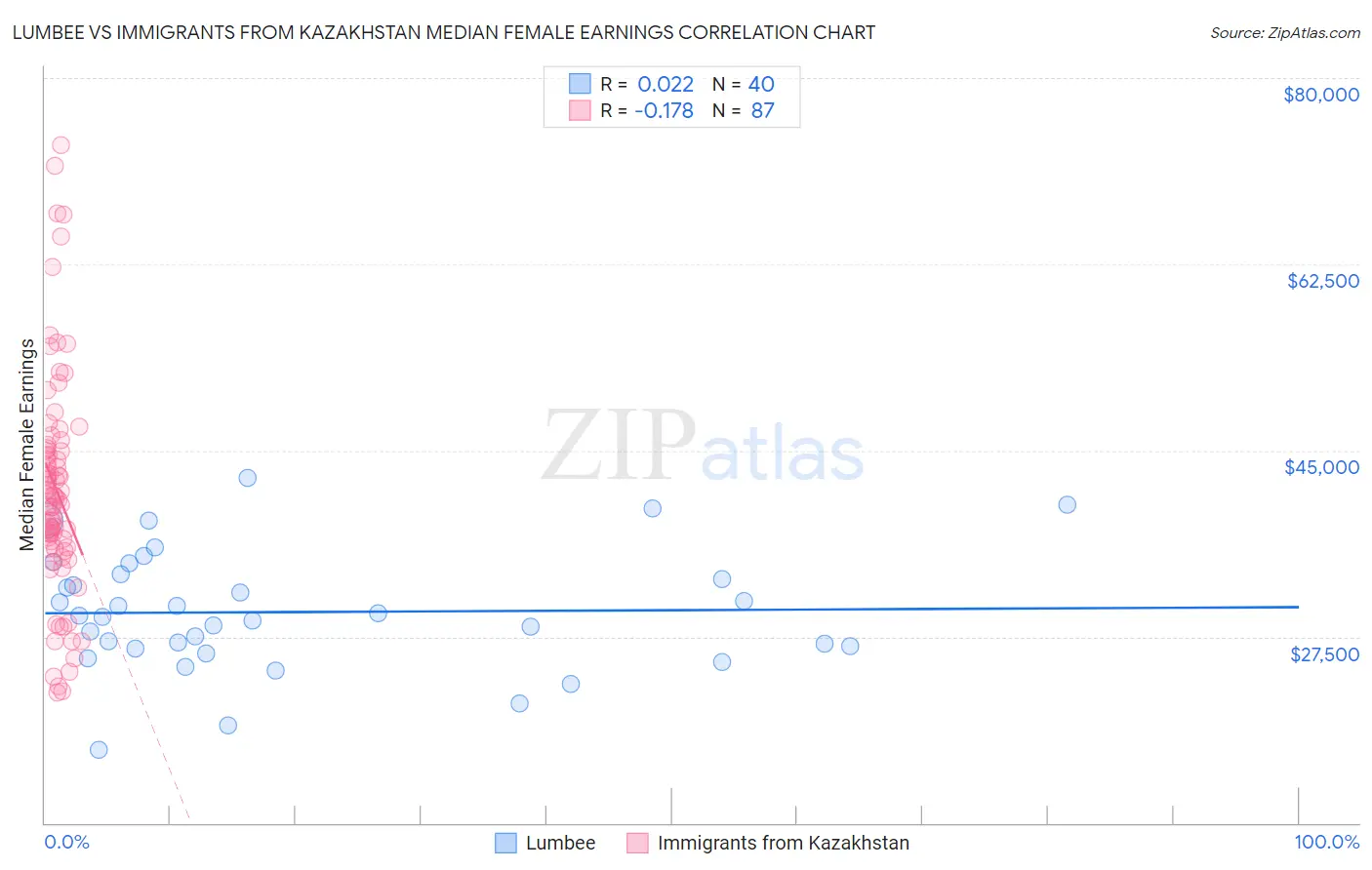 Lumbee vs Immigrants from Kazakhstan Median Female Earnings